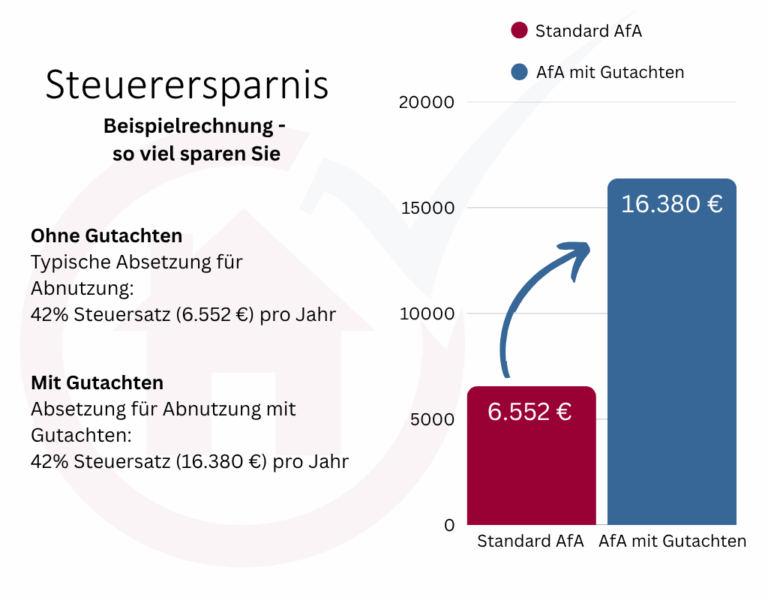 Restnutzungsdauer Gutachten Diagramm Restnutzungsdauer Gutachten zeigt Steruerersparnisse